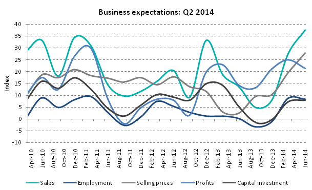 Thumbnail for Business expectations rise