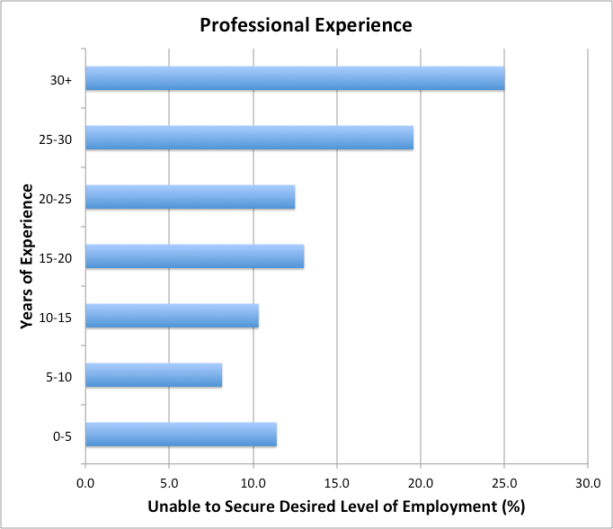 Thumbnail for Professionals hit hard in mining downturn