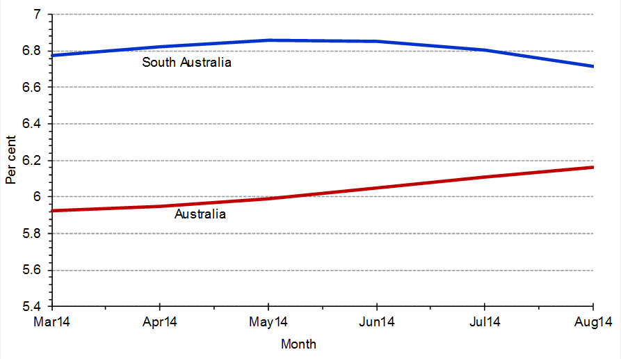 SA's unemployment versus the national trend.