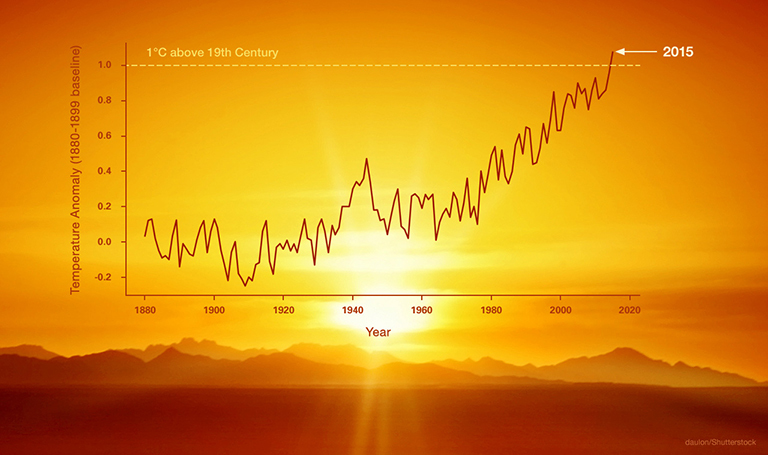 2015 was Planet Earth's warmest year since modern record-keeping began in 1880, according to a new analysis by NASA’s Goddard Institute for Space Studies. Credit: NASA/JPL.